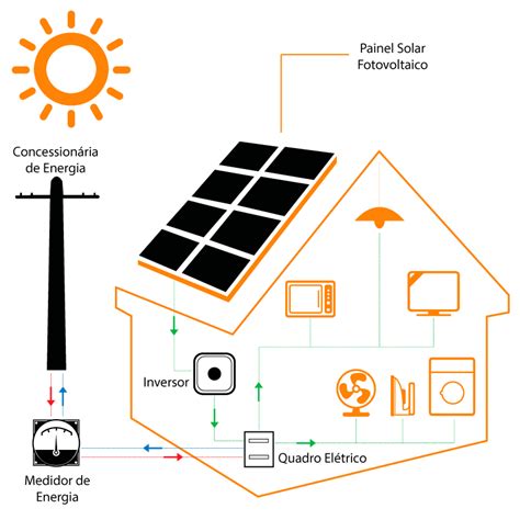 Sistema Energia Solar Fotovoltaica InstalaÇÃo E ManutenÇÃo