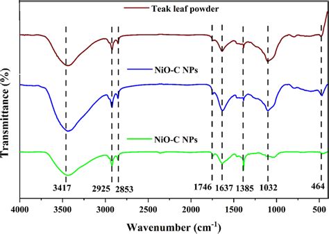 Ftir Spectra Of Prepared Nio Nps Download Scientific Diagram