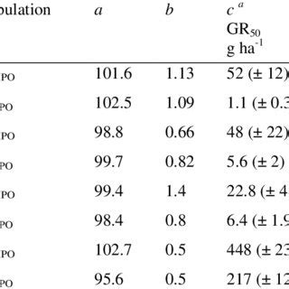 Regression Parameters And Resistance Factor Rf For Euphorbia