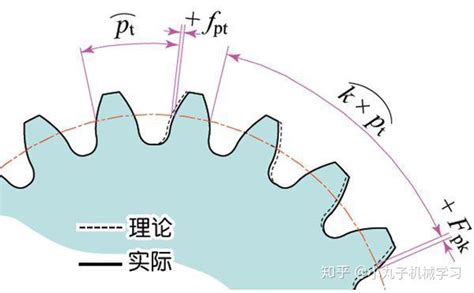 齿轮知识轻松学（每天学点齿轮知识） 知乎