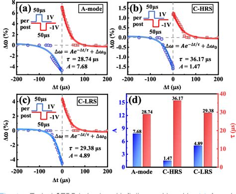 Figure From Complementary Digital And Analog Resistive Switching