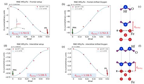 Magnetic Anisotropy Energy Mae Comparison Of The Pure Fehfo2