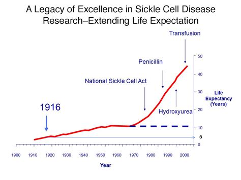 Sickle Cell Disease National Heart Lung And Blood Institute Nhlbi