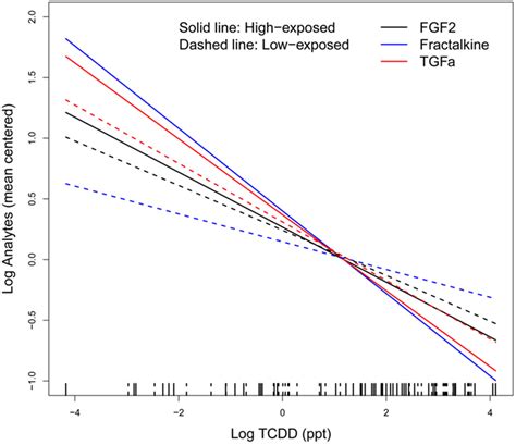 Linear Regression Between Ln Transformed Tcdd Levels And Ln Transformed