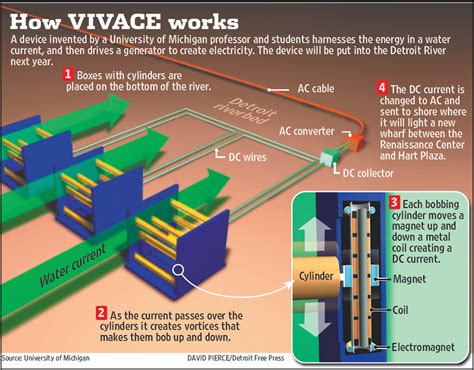 How it Works | Vortex Hydro Energy