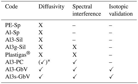 Hess Technical Note Discrete In Situ Vapor Sampling For Subsequent