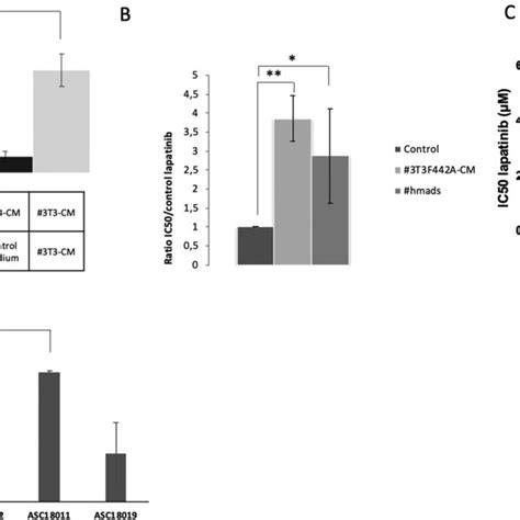 Conditioned Medium From Adipocytes Reduces The Lapatinib Induced Cell