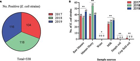 Frontiers The Emergence Of Multi Drug Resistant And Virulence Gene