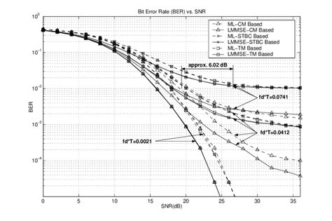 The Graph Of Bers Of The Pilot Embedded Optimum Power Allocated Mimo