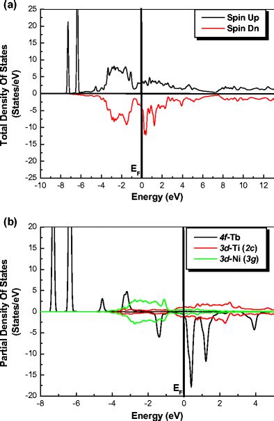 Spin Dependent Total A And Partial B Densities Of States Of Download Scientific Diagram