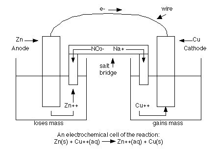 Oxidation Reduction Reactions Redox