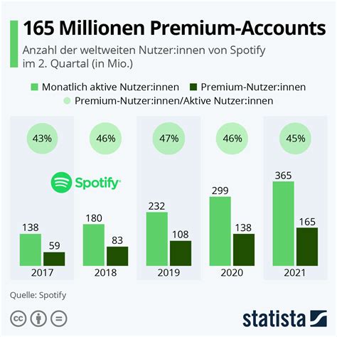 So Viel Zahlende Kunden Hat Spotify Winfuture De