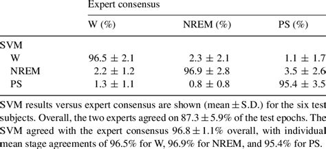 Overall Results From Svm Versus Expert Consensus Download Scientific