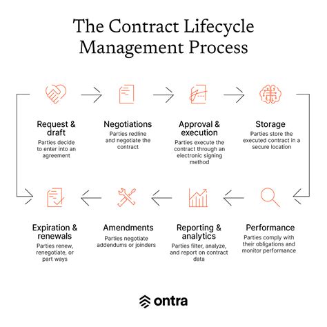 What Is Contract Lifecycle Management Clm Explained Ontra