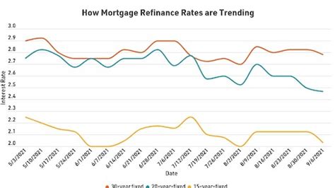 10-year fixed mortgage refinance rate slides below 2% to year's lowest ...