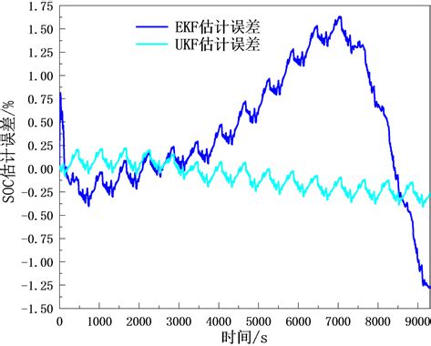 基于EKF与UKF的锂离子电池SOC估计