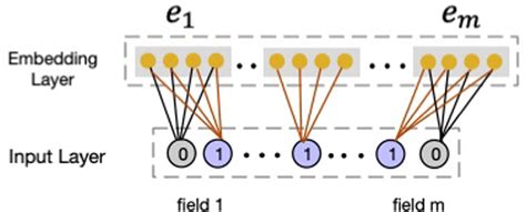 The structure of the embedding layer | Download Scientific Diagram