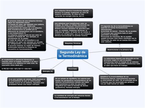 Segunda Ley De La Termodin Mica Mind Map