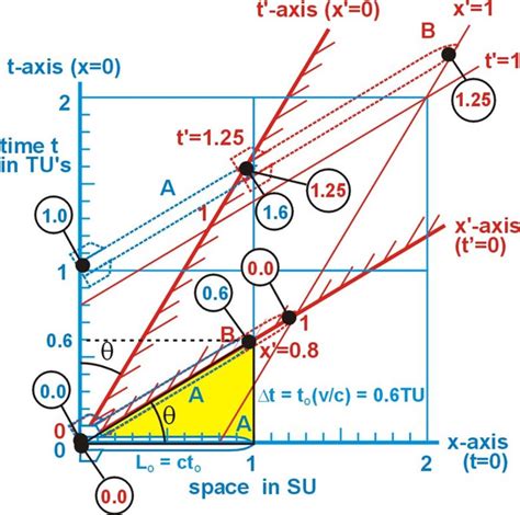 Using the Minkowski Diagram | HubPages