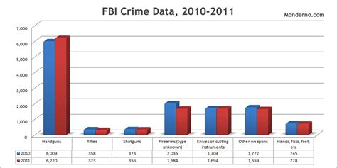 Fbi Crime Charts