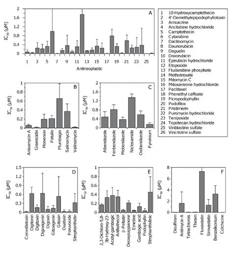 Average Half Maximal Inhibitory Concentrations IC 50 For Inhibitors