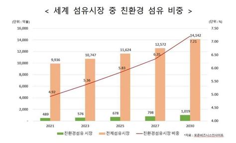 산업부 친환경 섬유패션 활성화 정책 간담회서 저탄소 방안 강조