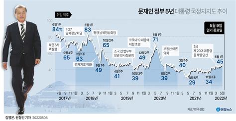 그래픽 문재인 정부 5년 대통령 국정지지도 추이 연합뉴스