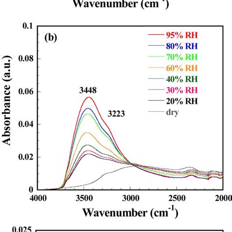 A Atr−ftir Spectra 4000−560 Cm −1 Of Nafion Nr212 For Varied Rhs Download Scientific