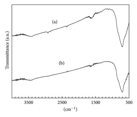 Transmission Ftir Spectra A The Original Aln Powder Before