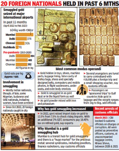 Mumbai Airport Biggest Hub Of Gold Smuggling In India Times Of India