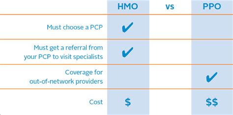 HMO vs. PPO: What’s the Difference?