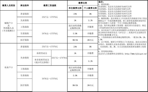 2014年北京市社会保险缴费基数上下限及比例说明一览表word文档在线阅读与下载无忧文档