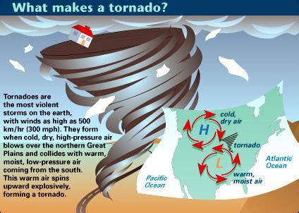 Formation Of Tornadoes Diagram