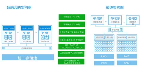 最强超融合入门干货：超融合与传统架构特性及收益详细对比