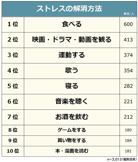 【ストレスの解消方法ランキング】男女3 013人へのアンケートで徹底調査！ 株式会社ビズヒッツ