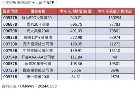 債券etf夯！規模狂增3389億 排名一表看 鏡週刊 Mirror Media