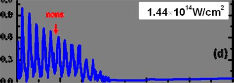 Color Online Typical HHG Spectra Recorded With 1500 Nm Pulses From