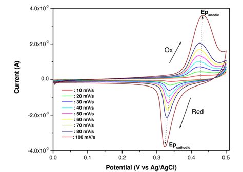 Cyclic Voltammogram Of NiO Thin Film On Ni Sheets Carried Out In 2M