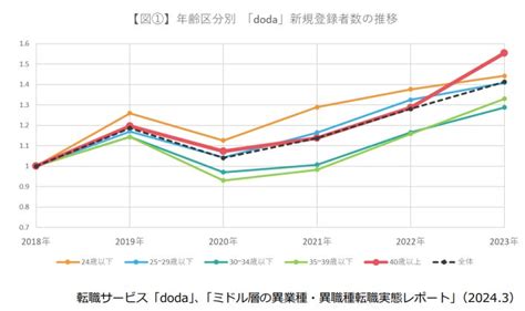 転職サービス「doda」、「ミドル層の異業種・異職種転職実態レポート」を発表 パーソルキャリア株式会社のプレスリリース