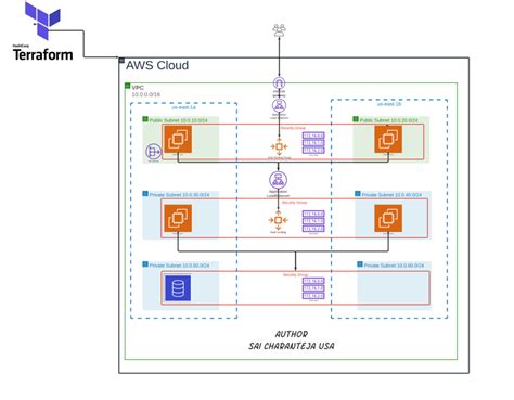 Three Tier Architecture Using Terraform In Aws By Koya Sivakrishna Oct 2023 Medium