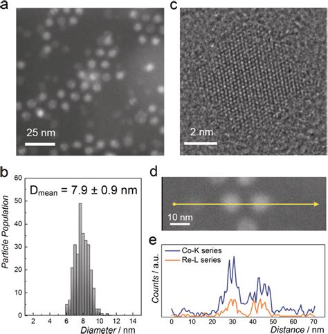 A Haadf Stem Image And B Particle Size Distribution Of Nps With