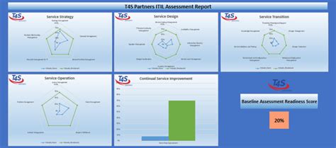 Itil Baseline Assessment T4s Partners