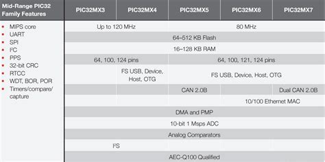 Introduction To Pic32 Microcontrollers And Features