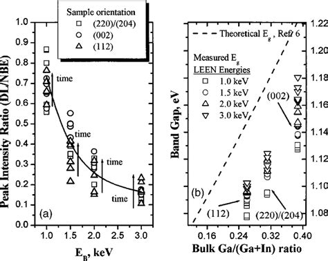 A Depth Distribution Of The Dl Emission Normalized To The Nbe Download Scientific Diagram