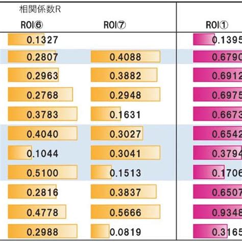 Color Online Correlation Coecient R And P Value Figure 3 Shows The