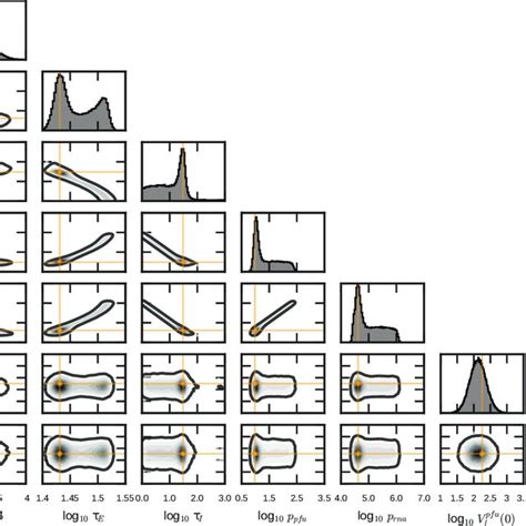 Parameter Posterior Distributions And Pair Wise Posterior Plots