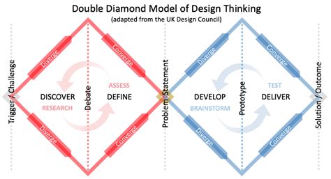 Double Diamond Model of Design Thinking - Discourses on Learning in ...