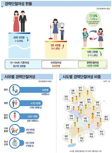 사상 최저 경력단절여성 비중 반갑지만은 않은 결과 노컷뉴스