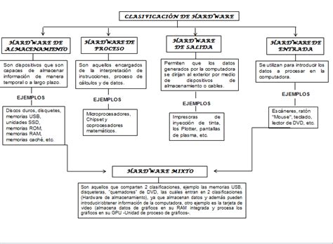 Informatica Mapa Conceptual ClasificaciÓn De Hardware