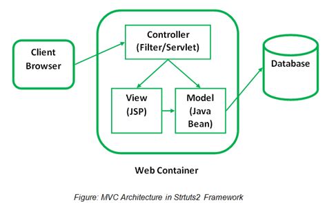 Introduction To Mvc Architecture Struts Tutorial By Wideskills